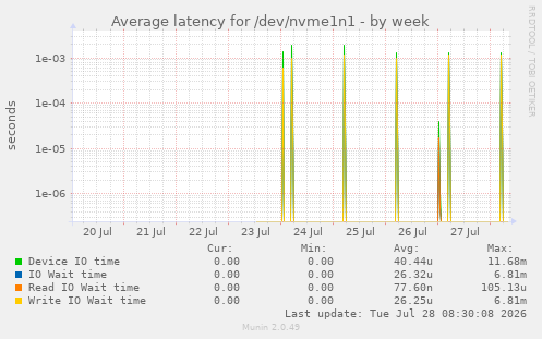 Average latency for /dev/nvme1n1