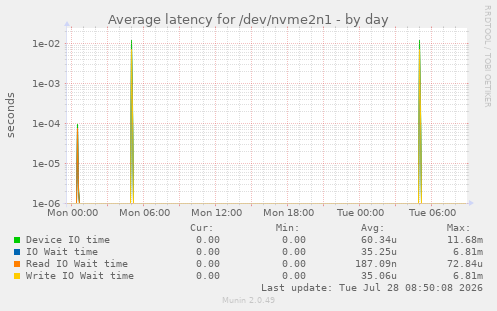Average latency for /dev/nvme2n1
