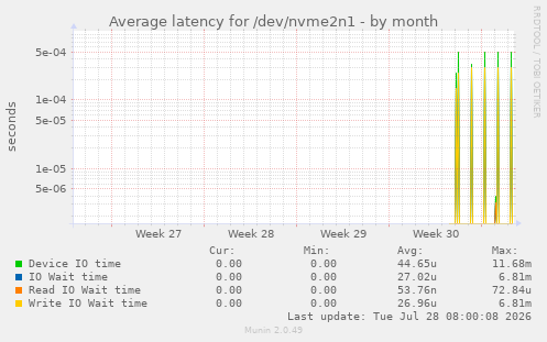 Average latency for /dev/nvme2n1