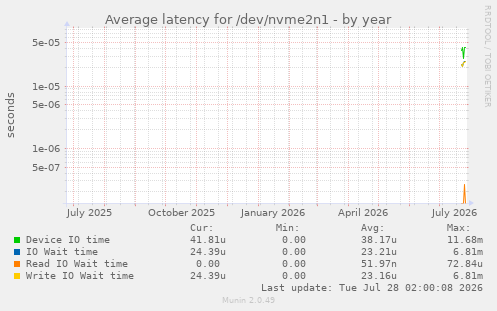 Average latency for /dev/nvme2n1