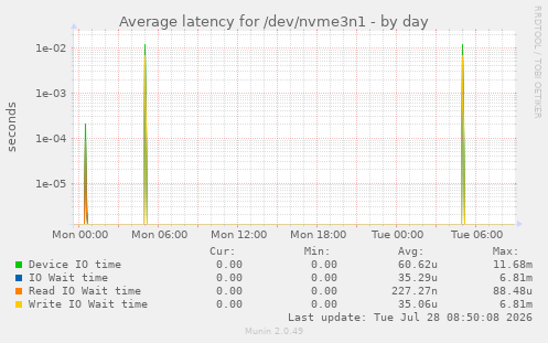 Average latency for /dev/nvme3n1
