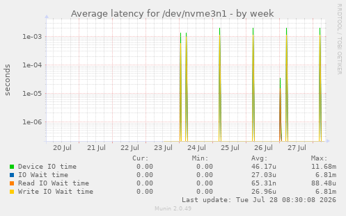 Average latency for /dev/nvme3n1