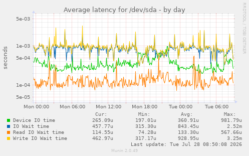 Average latency for /dev/sda