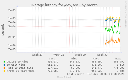 Average latency for /dev/sda