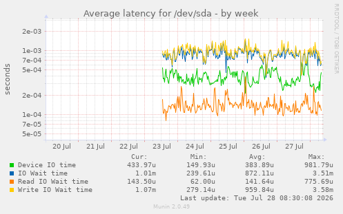 Average latency for /dev/sda