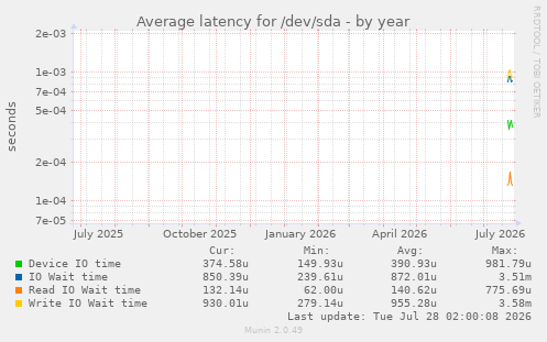 Average latency for /dev/sda