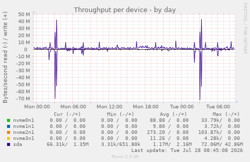 Throughput per device