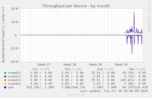 Throughput per device