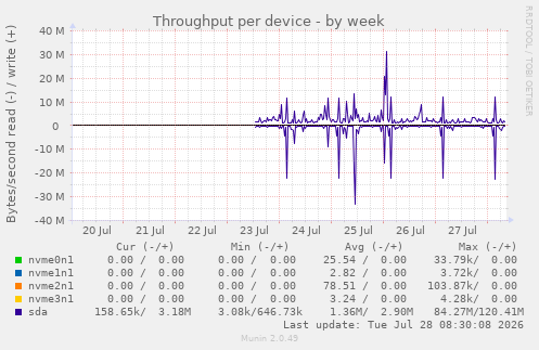 Throughput per device