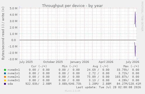 Throughput per device