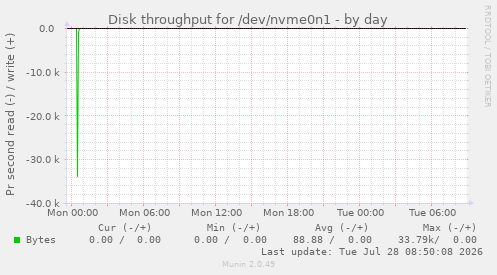 Disk throughput for /dev/nvme0n1