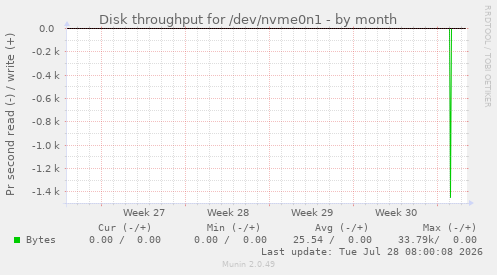 Disk throughput for /dev/nvme0n1