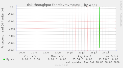 Disk throughput for /dev/nvme0n1