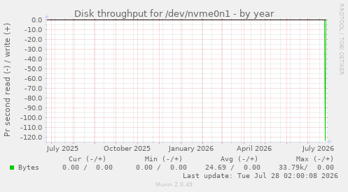 Disk throughput for /dev/nvme0n1