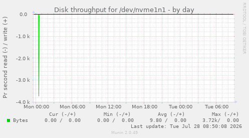 Disk throughput for /dev/nvme1n1