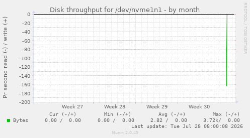 Disk throughput for /dev/nvme1n1