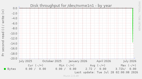 Disk throughput for /dev/nvme1n1