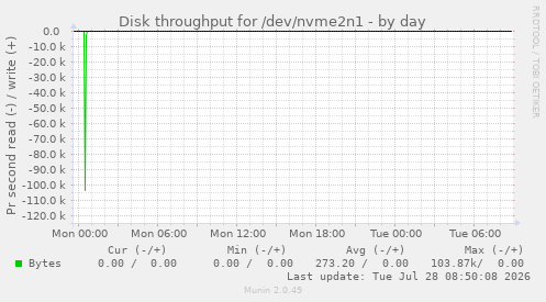 Disk throughput for /dev/nvme2n1