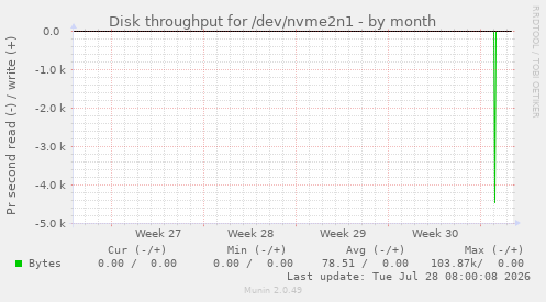 Disk throughput for /dev/nvme2n1