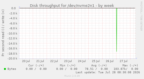 Disk throughput for /dev/nvme2n1