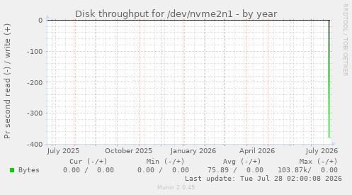 Disk throughput for /dev/nvme2n1