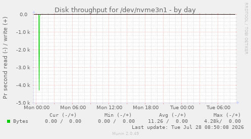 Disk throughput for /dev/nvme3n1