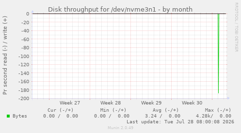 Disk throughput for /dev/nvme3n1
