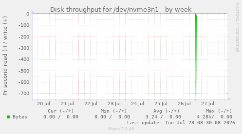 Disk throughput for /dev/nvme3n1