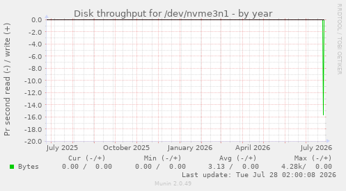 Disk throughput for /dev/nvme3n1