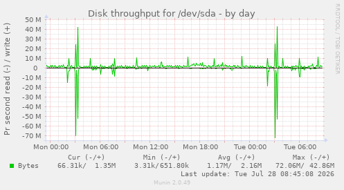 Disk throughput for /dev/sda