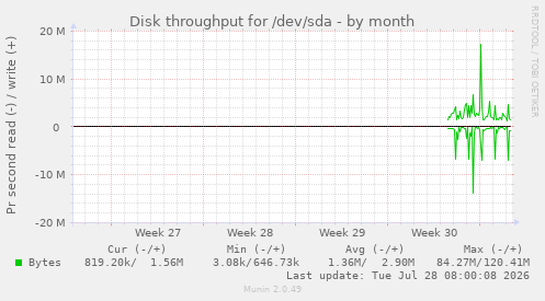 Disk throughput for /dev/sda