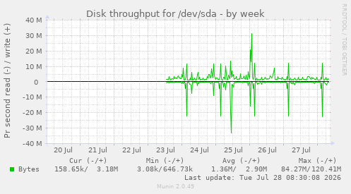 Disk throughput for /dev/sda
