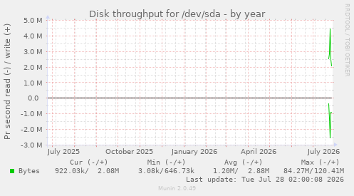 Disk throughput for /dev/sda