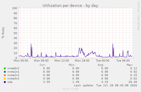 Utilization per device