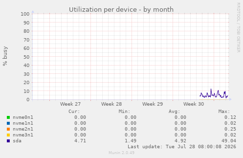 Utilization per device
