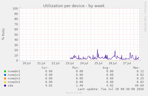 Utilization per device
