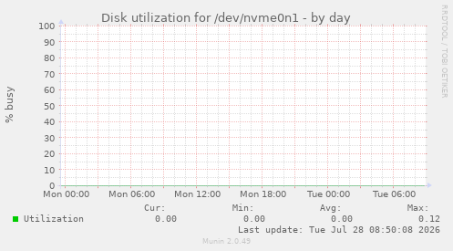 Disk utilization for /dev/nvme0n1