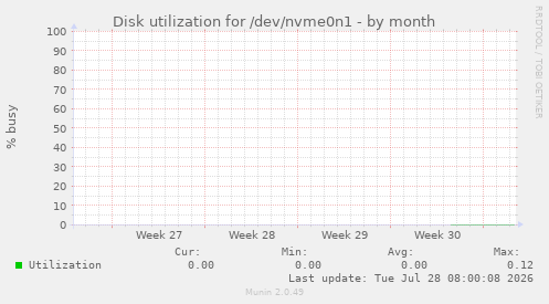 Disk utilization for /dev/nvme0n1