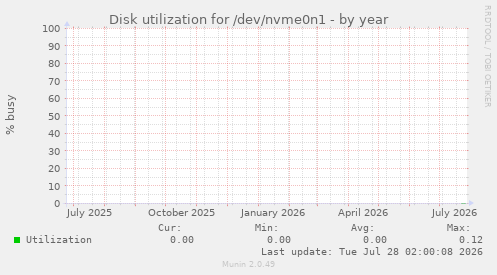 Disk utilization for /dev/nvme0n1
