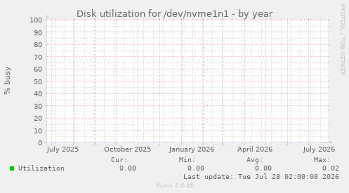 Disk utilization for /dev/nvme1n1
