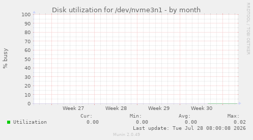 Disk utilization for /dev/nvme3n1