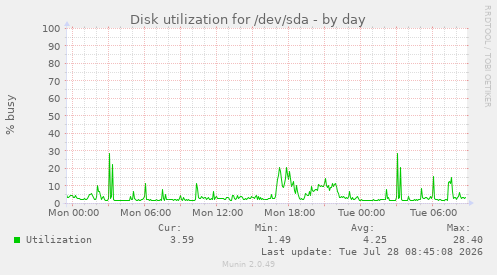 Disk utilization for /dev/sda
