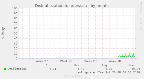 Disk utilization for /dev/sda