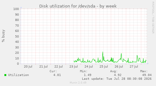 Disk utilization for /dev/sda