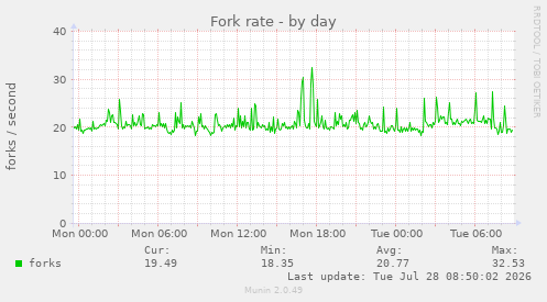 Fork rate