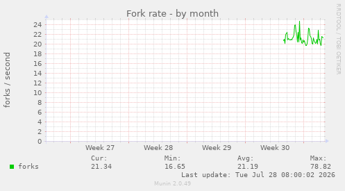 Fork rate
