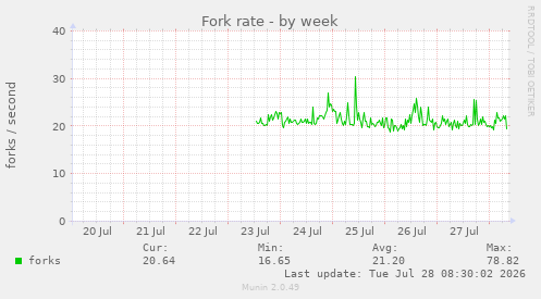 Fork rate
