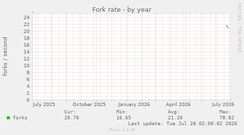 Fork rate