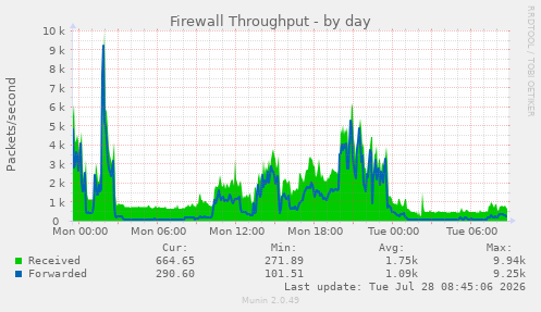 Firewall Throughput