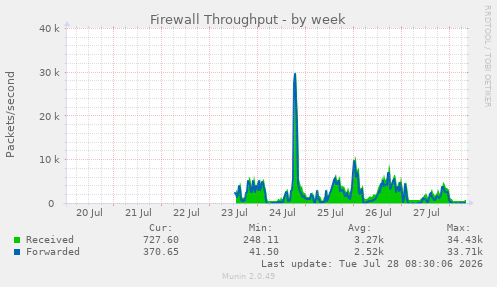 Firewall Throughput